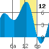 Nagai Island tide chart for Sunday, January 12, 2025