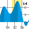 Nagai Island tide chart for Tuesday, January 14, 2025