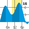Nagai Island tide chart for Thursday, January 16, 2025