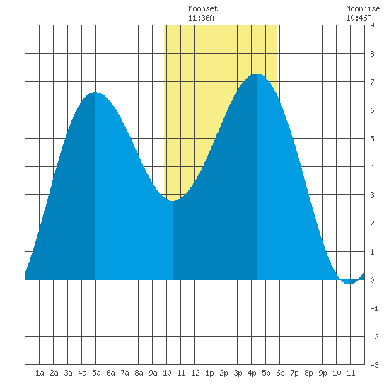 Nagai Island tide chart for Friday, January 17, 2025