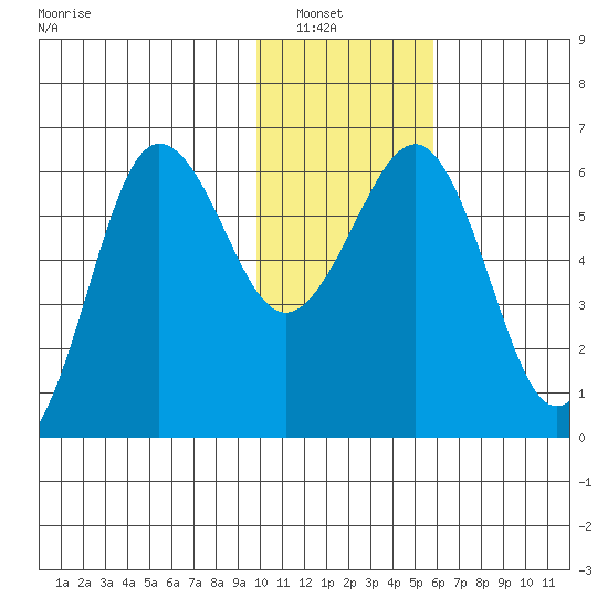 Nagai Island tide chart for Saturday, January 18, 2025