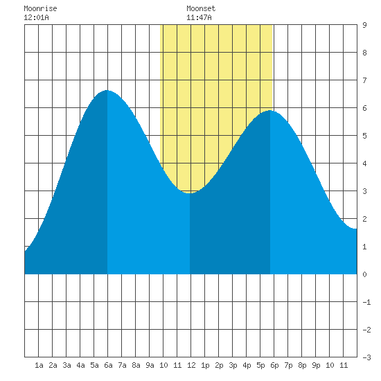 Nagai Island tide chart for Sunday, January 19, 2025