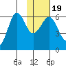 Nagai Island tide chart for Sunday, January 19, 2025