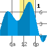Nagai Island tide chart for Wednesday, January 1, 2025