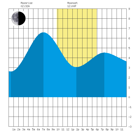 Nagai Island tide chart for Tuesday, January 21, 2025