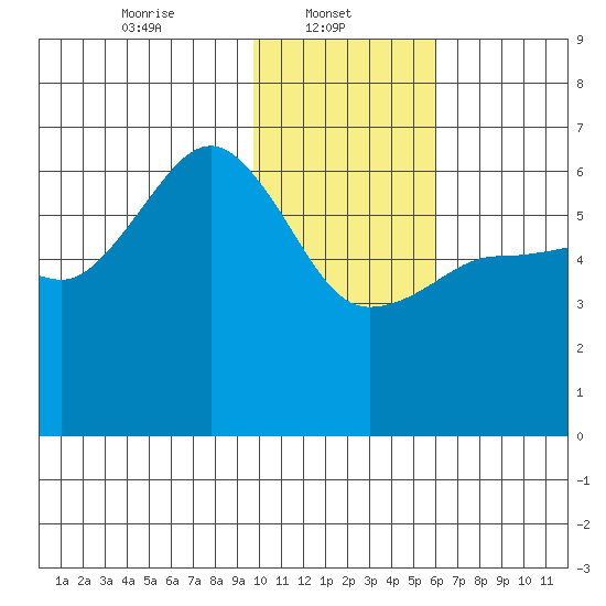 Nagai Island tide chart for Wednesday, January 22, 2025