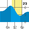 Nagai Island tide chart for Thursday, January 23, 2025
