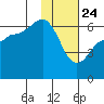 Nagai Island tide chart for Friday, January 24, 2025