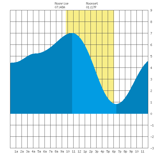 Nagai Island tide chart for Saturday, January 25, 2025