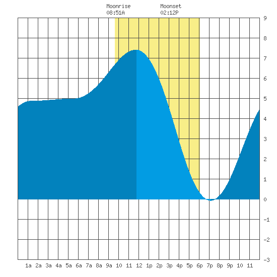 Nagai Island tide chart for Sunday, January 26, 2025