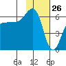 Nagai Island tide chart for Sunday, January 26, 2025