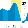 Nagai Island tide chart for Monday, January 27, 2025