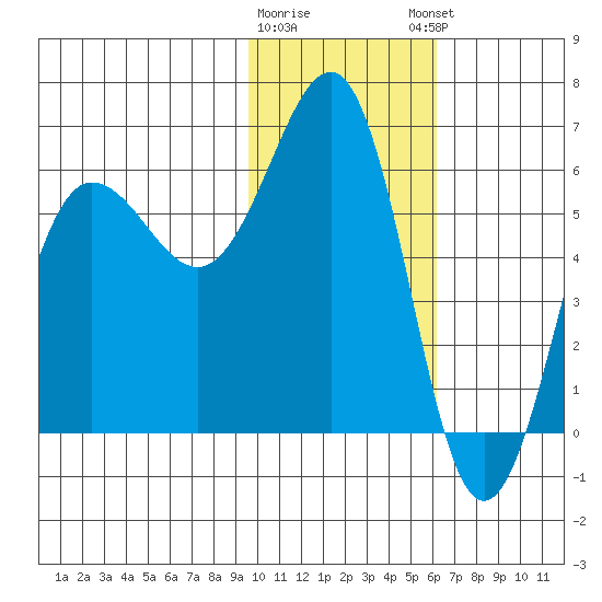 Nagai Island tide chart for Tuesday, January 28, 2025
