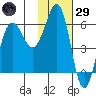 Nagai Island tide chart for Wednesday, January 29, 2025