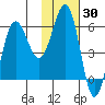 Nagai Island tide chart for Thursday, January 30, 2025