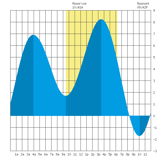 Nagai Island tide chart for Friday, January 31, 2025