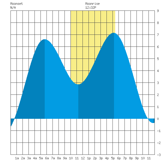 Nagai Island tide chart for Saturday, January 4, 2025