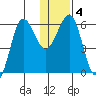 Nagai Island tide chart for Saturday, January 4, 2025
