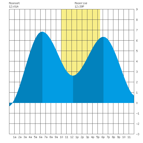 Nagai Island tide chart for Sunday, January 5, 2025