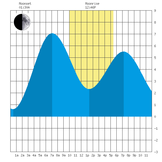 Nagai Island tide chart for Monday, January 6, 2025