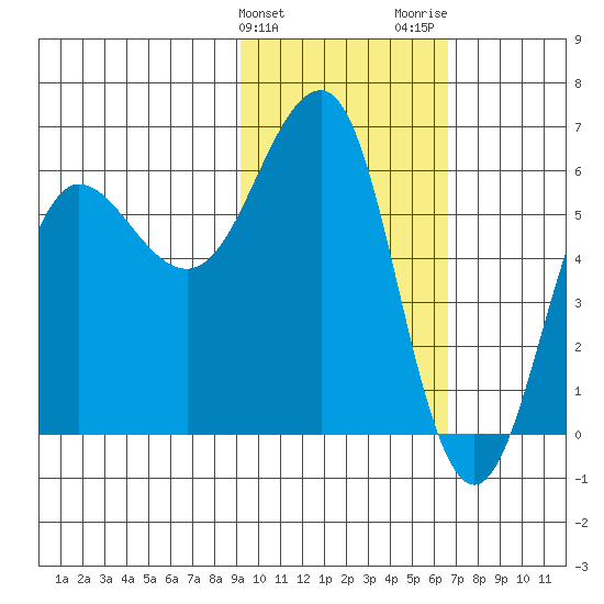 Nagai Island tide chart for Monday, February 10, 2025