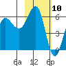 Nagai Island tide chart for Monday, February 10, 2025