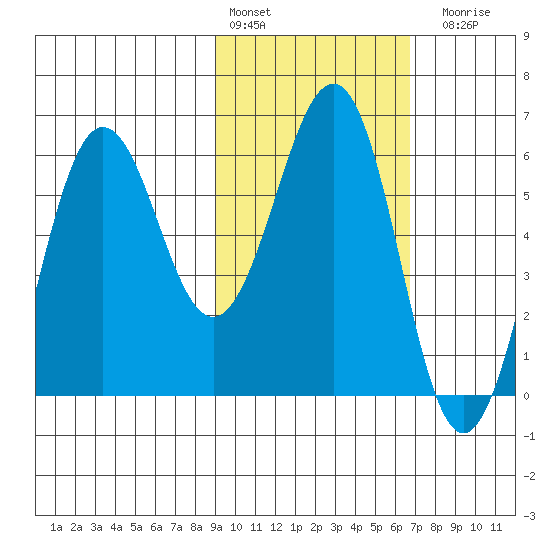 Nagai Island tide chart for Thursday, February 13, 2025
