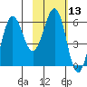 Nagai Island tide chart for Thursday, February 13, 2025