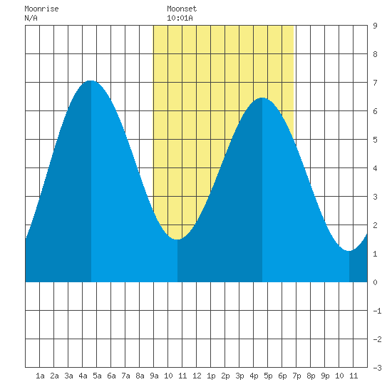 Nagai Island tide chart for Sunday, February 16, 2025