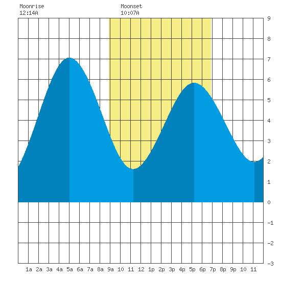 Nagai Island tide chart for Monday, February 17, 2025