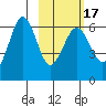 Nagai Island tide chart for Monday, February 17, 2025