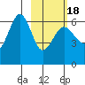 Nagai Island tide chart for Tuesday, February 18, 2025