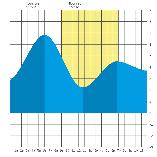 Nagai Island tide chart for Wednesday, February 19, 2025