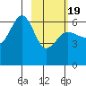 Nagai Island tide chart for Wednesday, February 19, 2025