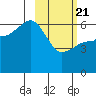 Nagai Island tide chart for Friday, February 21, 2025