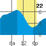 Nagai Island tide chart for Saturday, February 22, 2025