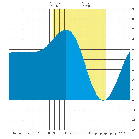Nagai Island tide chart for Monday, February 24, 2025