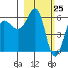 Nagai Island tide chart for Tuesday, February 25, 2025