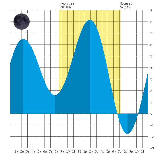 Nagai Island tide chart for Thursday, February 27, 2025