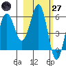 Nagai Island tide chart for Thursday, February 27, 2025