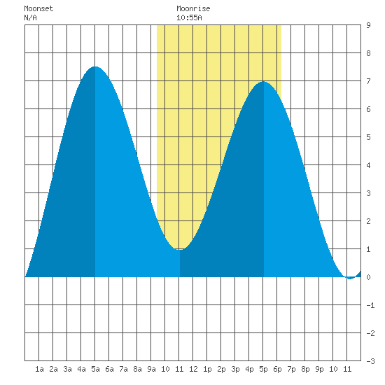 Nagai Island tide chart for Sunday, February 2, 2025