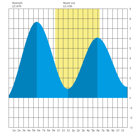 Nagai Island tide chart for Monday, February 3, 2025