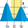 Nagai Island tide chart for Monday, February 3, 2025