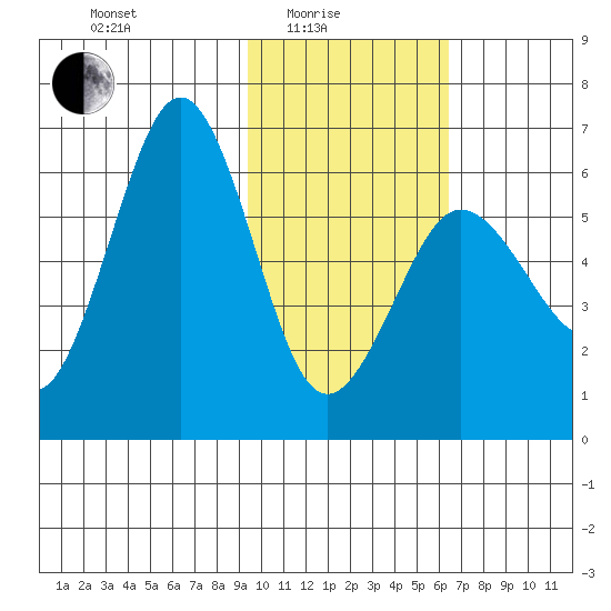 Nagai Island tide chart for Tuesday, February 4, 2025