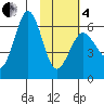 Nagai Island tide chart for Tuesday, February 4, 2025