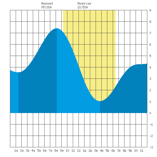 Nagai Island tide chart for Thursday, February 6, 2025