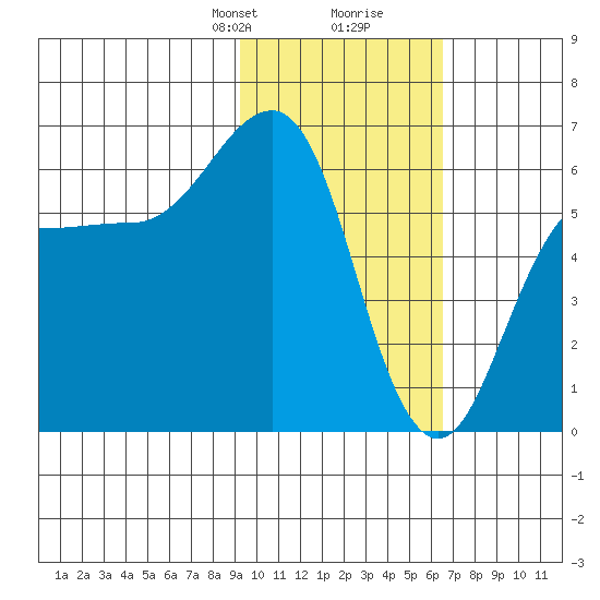 Nagai Island tide chart for Saturday, February 8, 2025