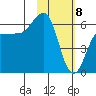 Nagai Island tide chart for Saturday, February 8, 2025