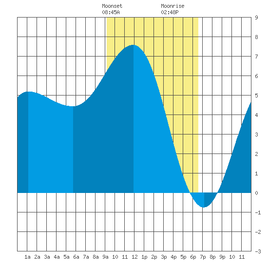 Nagai Island tide chart for Sunday, February 9, 2025