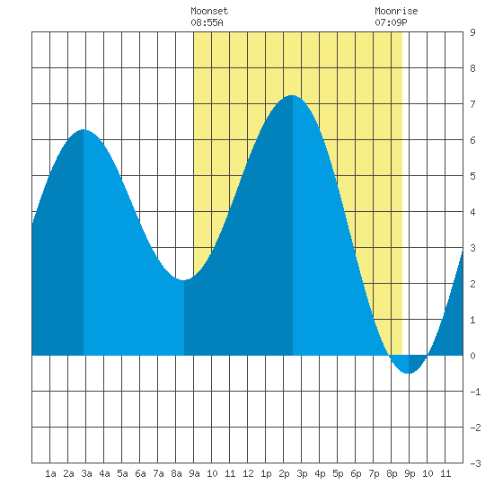Nagai Island tide chart for Wednesday, March 12, 2025